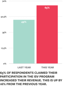 How 100+ Partners Are Crushing It