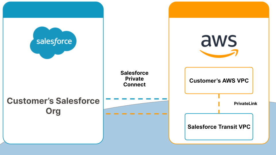 Architecture of how Private Connect integrates to AWS